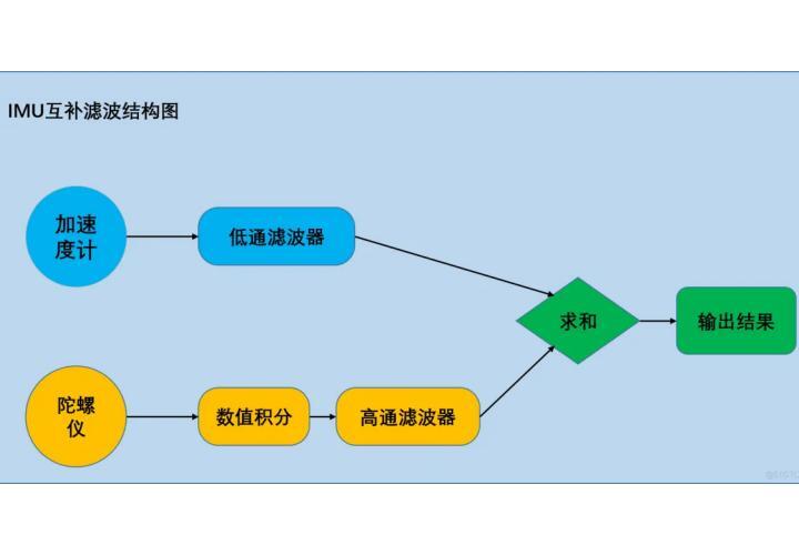 什么是互補(bǔ)濾波器？什么是卡爾曼濾波器？