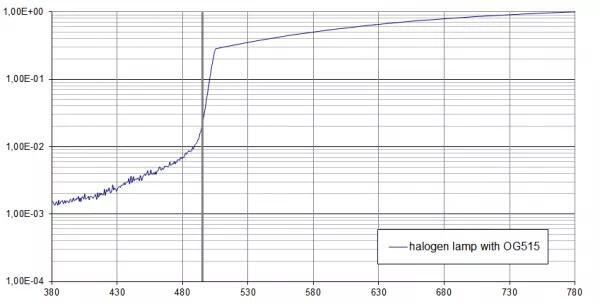 圖 3：使用 OG515 過濾的鹵素?zé)魷y(cè)量結(jié)果（對(duì)數(shù)視圖），分光輻射度計(jì)對(duì)于雜散光抑制并不理想