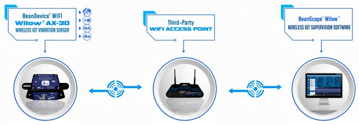 BeanDevice WIFI  Wilow AX-3D 傳感器運行圖