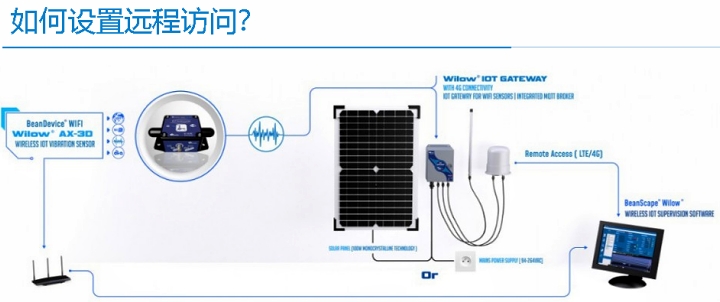 BeanDevice WIFI  Wilow AX-3D 傳感器遠程訪問示意圖