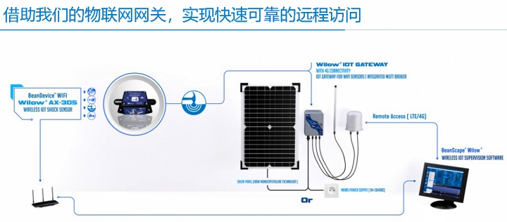 BeanDevice? WIFI | Wilow? AX-3DS 傳感器的快速聯網示意圖