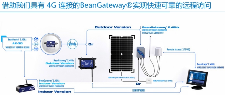 BeanDevice? 2.4GHz AX-3D 傳感器聯(lián)網(wǎng)示意圖