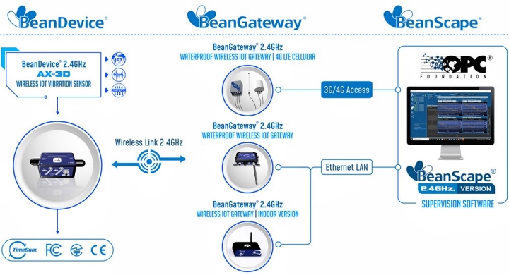 BeanDevice? 2.4GHz AX-3D 傳感器的運(yùn)行方式示意圖