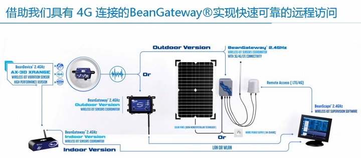 BeanDevice? 2.4GHz AX-3D XRange 傳感器的遠(yuǎn)程訪問(wèn)示意圖