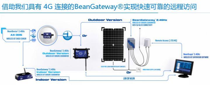 BeanDevice? 2.4GHz AX-3DS 傳感器的遠程訪問示意圖