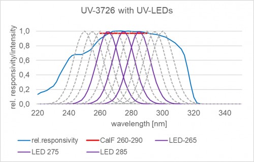 UV-3726 檢測器的典型光譜靈敏度