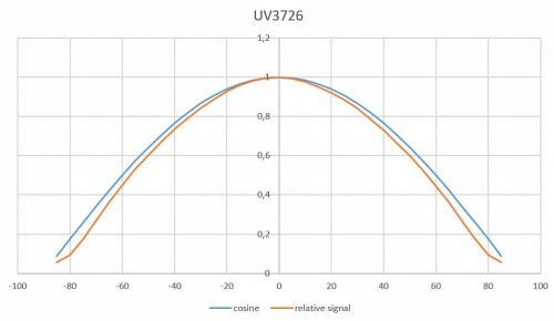 X1-UV-3726 具有良好余弦校正的典型視場