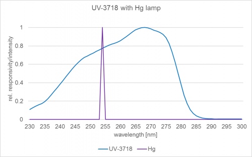 UV-3718 檢測器的典型光譜靈敏度