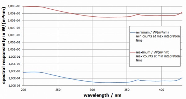 BTS2048-UV 光譜輻射計的光譜響應度
