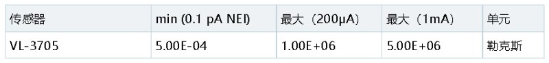 VL-3705 探測(cè)器的測(cè)量范圍