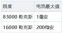 VL-3707 光探測器的照度測量范圍