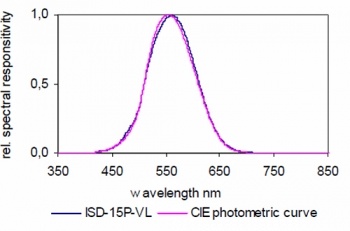 ISD-15P-VL 積分球檢測(cè)器的典型光譜響應(yīng)度