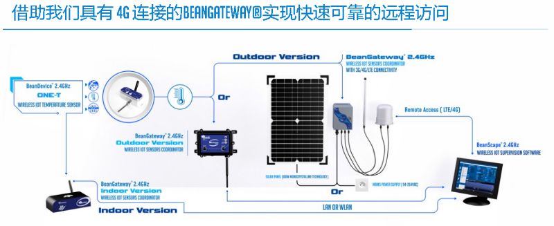 BeanDevice 2.4GHz ONE-T 傳感器的遠(yuǎn)程訪問方式示意圖