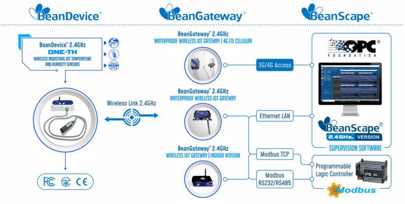 BeanDevice 2.4GHz ONE-TH 傳感器運行方式示意圖