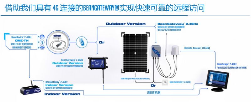 BeanDevice 2.4GHz ONE-TH 無線溫度傳感器遠(yuǎn)程方式方式示意圖