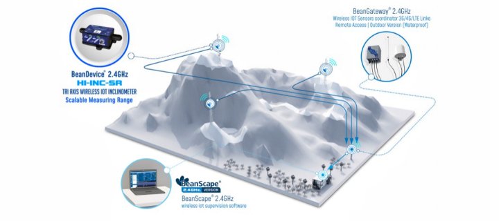 BeanDevice 2.4GHz HI-INC-SR 傳感器的應用于天線基站傾斜監(jiān)測