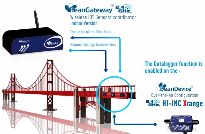 BeanDevice 2.4GHz HI-Inc Xrange 傳感器應(yīng)用于橋梁結(jié)構(gòu)傾斜監(jiān)測(cè)