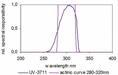 UV-3711 探測(cè)器的典型光譜響應(yīng)度