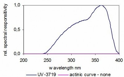 UV-3719 探測(cè)器的典型光譜響應(yīng)度