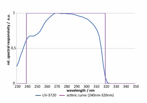 UV-3720 探測器的典型光譜響應(yīng)度