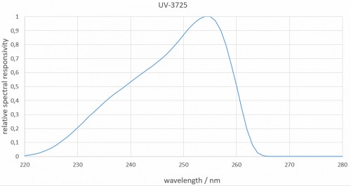 UV-3725 檢測(cè)器的典型光譜響應(yīng)度