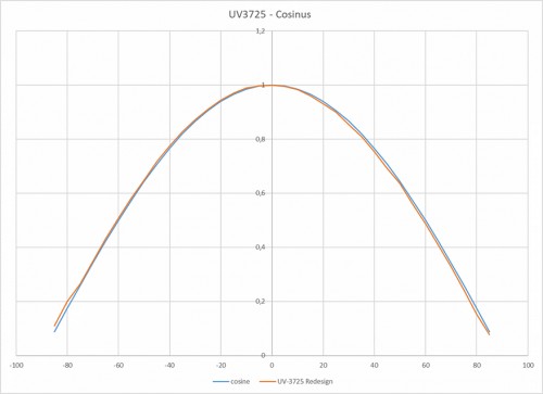 UV-3725 具有出色余弦校正的典型視場(chǎng)