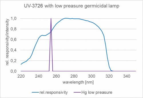 UV-3726 檢測(cè)器與低壓汞殺菌燈在 254 nm 處的典型光譜靈敏度