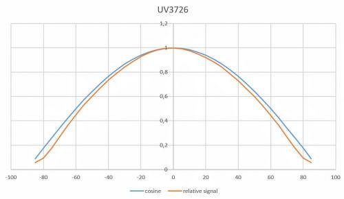 UV-3726 檢測(cè)器具有良好余弦校正的典型視場(chǎng)。