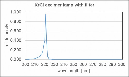 用于殺菌應(yīng)用的帶濾光片的 Kr-Cl 準分子燈的典型光譜功率分布。