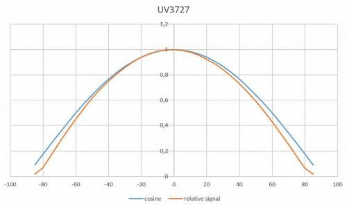 UV-3727 檢測器的COS響應(yīng)