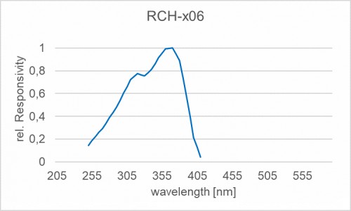 RCH-106 輻照度檢測頭的光譜響應(yīng)度