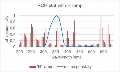 RCH-x08 探測器的相對光譜響應(yīng)度以及汞燈的典型發(fā)射光譜。