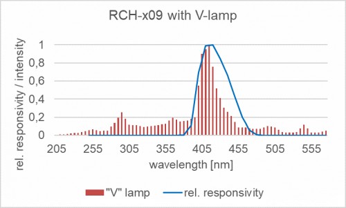 RCH-109 探測器的相對光譜響應(yīng)度以及摻雜放電燈的典型發(fā)射光譜。