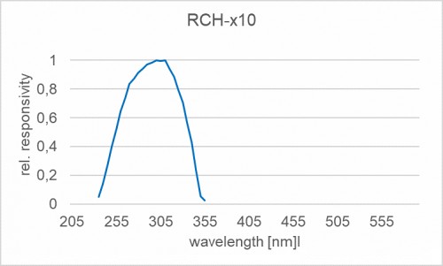 RCH-110 探測器的典型光譜響應(yīng)度（相對）