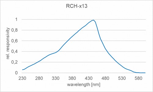 RCH-113 輻照度檢測頭的光譜響應度