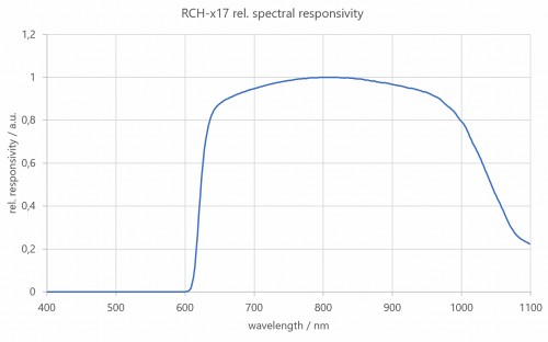 RCH-117輻照度檢測(cè)頭的光譜響應(yīng)度