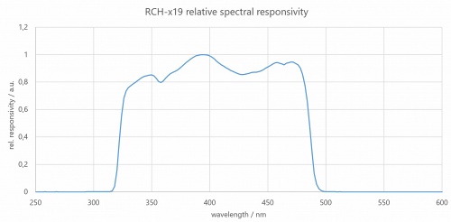 RCH-119 輻照度檢測器的光譜響應(yīng)度