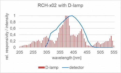 RCH-x02 探測器的相對光譜靈敏度以及摻雜放電燈的典型發(fā)射光譜。