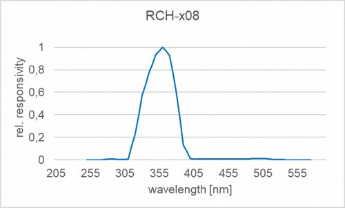 RCH-x08 探測器的典型光譜靈敏度（相對）