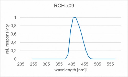 RCH-009 探測器的典型光譜響應(yīng)度（相對）