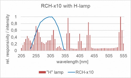 RCH-010 探測器的相對光譜響應度以及汞燈的典型發(fā)射光譜。