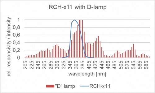 RCH-x11 探測器的相對光譜靈敏度以及汞燈的典型發(fā)射光譜。