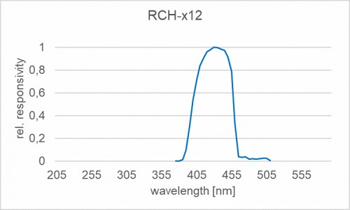 RCH-012 探測器的典型光譜靈敏度（相對）