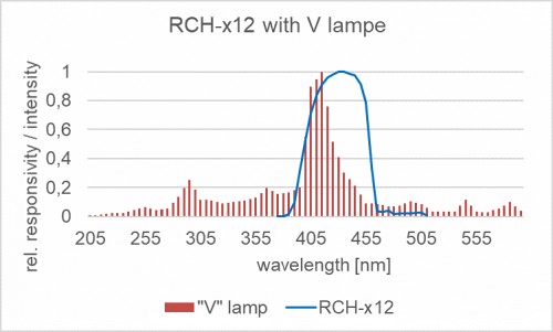 RCH-012 探測器的相對光譜靈敏度以及摻雜放電燈的典型發(fā)射光譜。