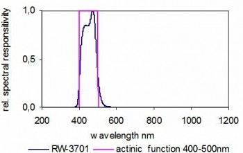 RW-3701 探測器的典型光譜響應度