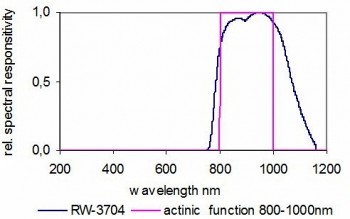 RW-3704 探測(cè)器的典型光譜響應(yīng)度