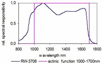 RW-3708 探測(cè)器的典型光譜響應(yīng)度 