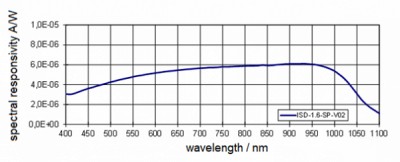 ISD-1.6-SP-Vxx 探測(cè)器V01 的光譜輻射通量