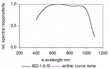 ISD-1.6-Si 探測器的典型光譜響應(yīng)度