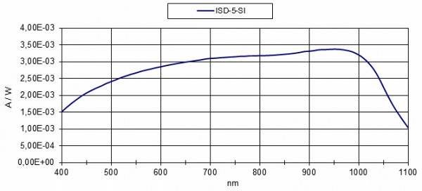 ISD-5-Si 積分球檢測器的光譜響應度